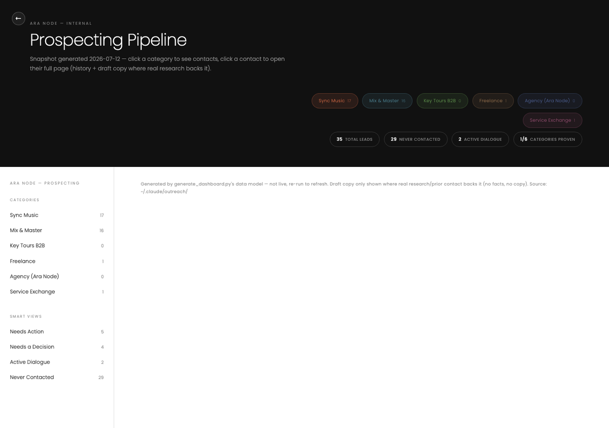 Ara Node Prospecting Pipeline dashboard