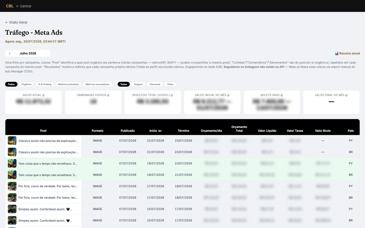 CLB Meta Ads boost-tracking dashboard, figures blurred